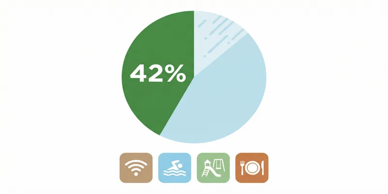Infografika s koláčovým grafem ukazujícím 42% podíl domácích turistů kempujících v ČR v roce 2025 a ikony moderních kempových služeb.