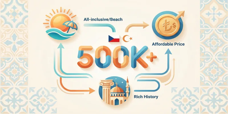Infografika s číslem 500K+ symbolizujícím návštěvníky Turecka a ikonami pro all-inclusive, cenu a historii.
